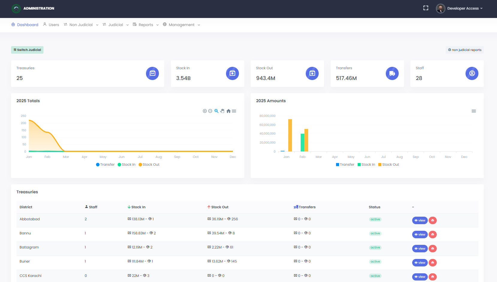 IMS Dashboard